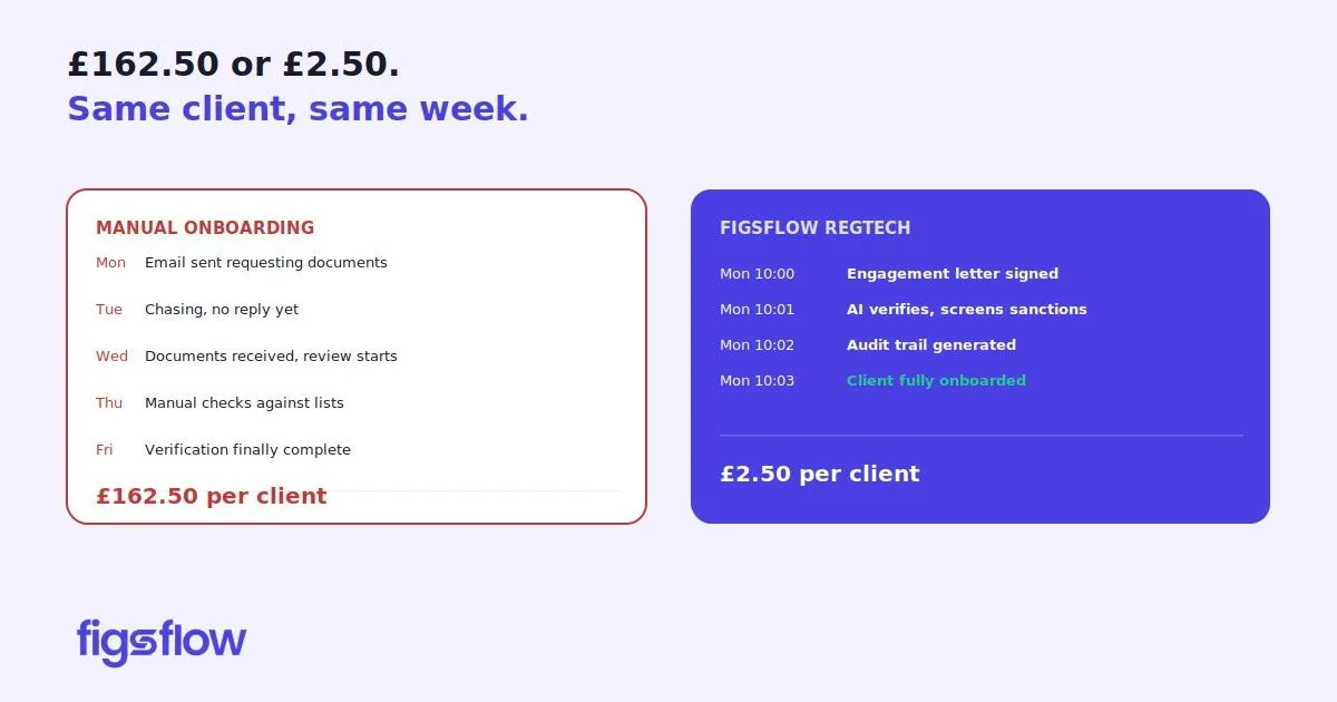 Client Onboarding Comparison A comparison of manual and automated client onboarding processes with associated costs.