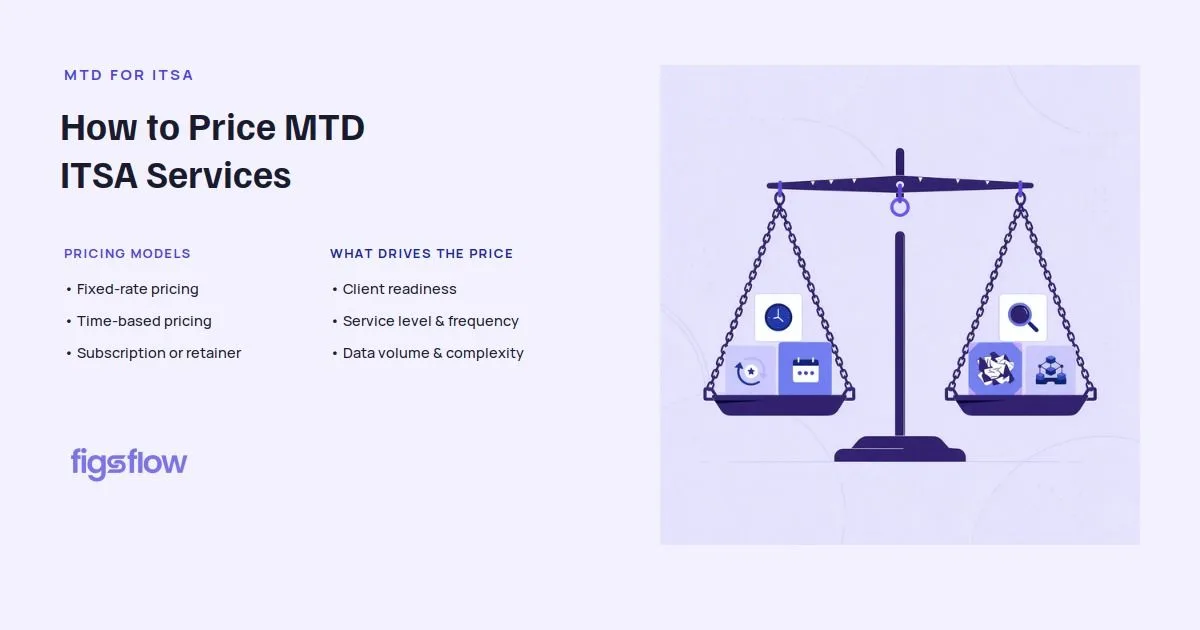 An infographic detailing different pricing models and factors affecting costs for MTD ITSA services.