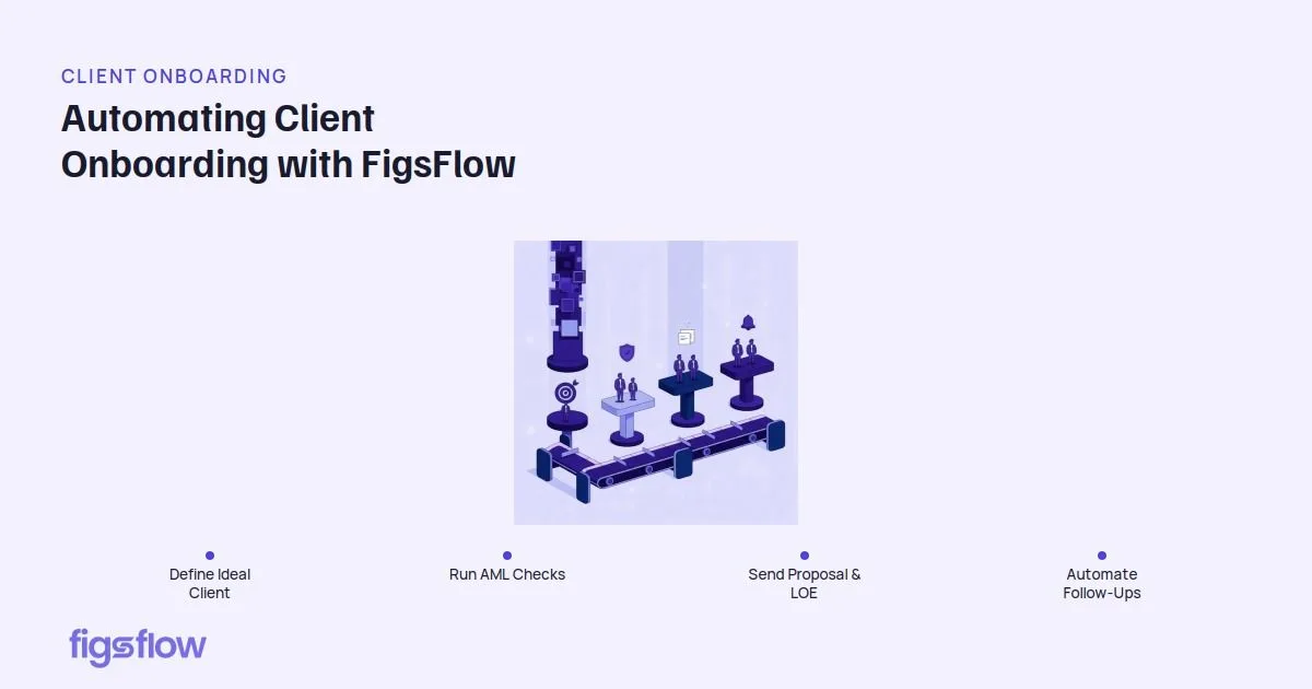 Illustration depicting steps for automating client onboarding with FigsFlow.