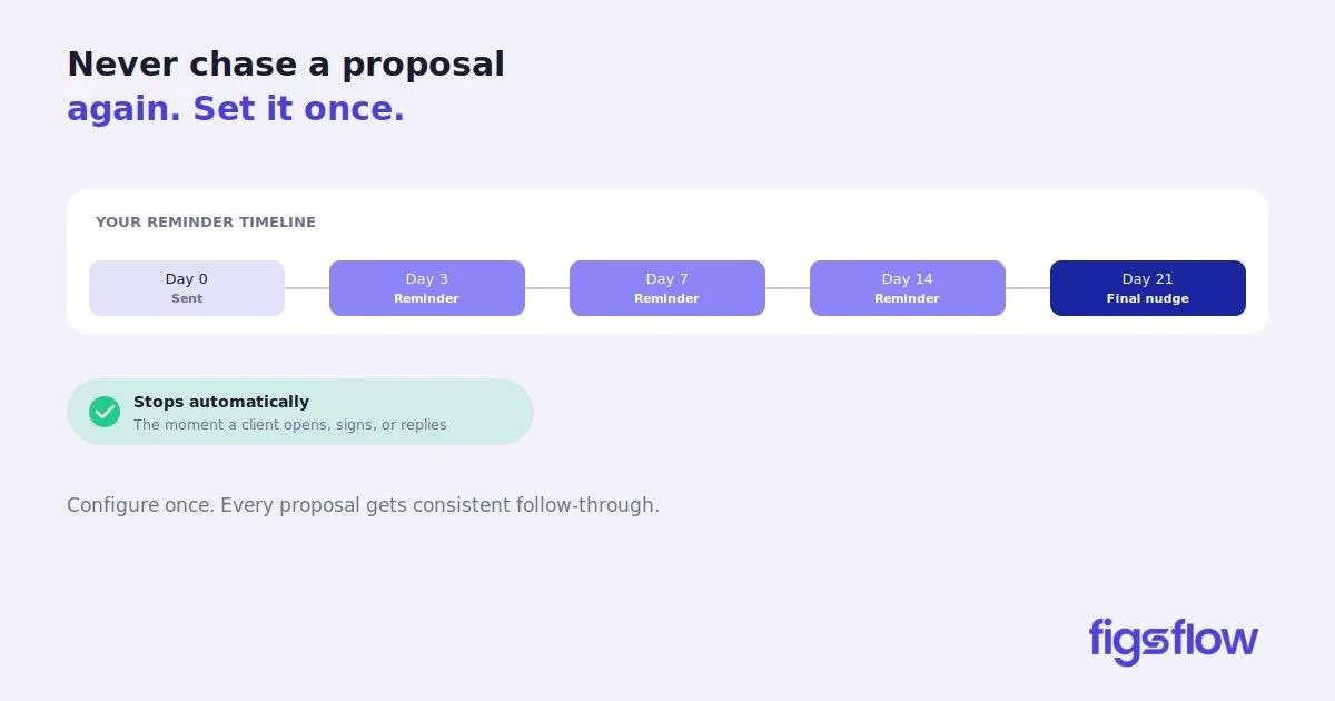 Proposal Reminder System An illustration showing a timeline for sending reminders related to proposals.