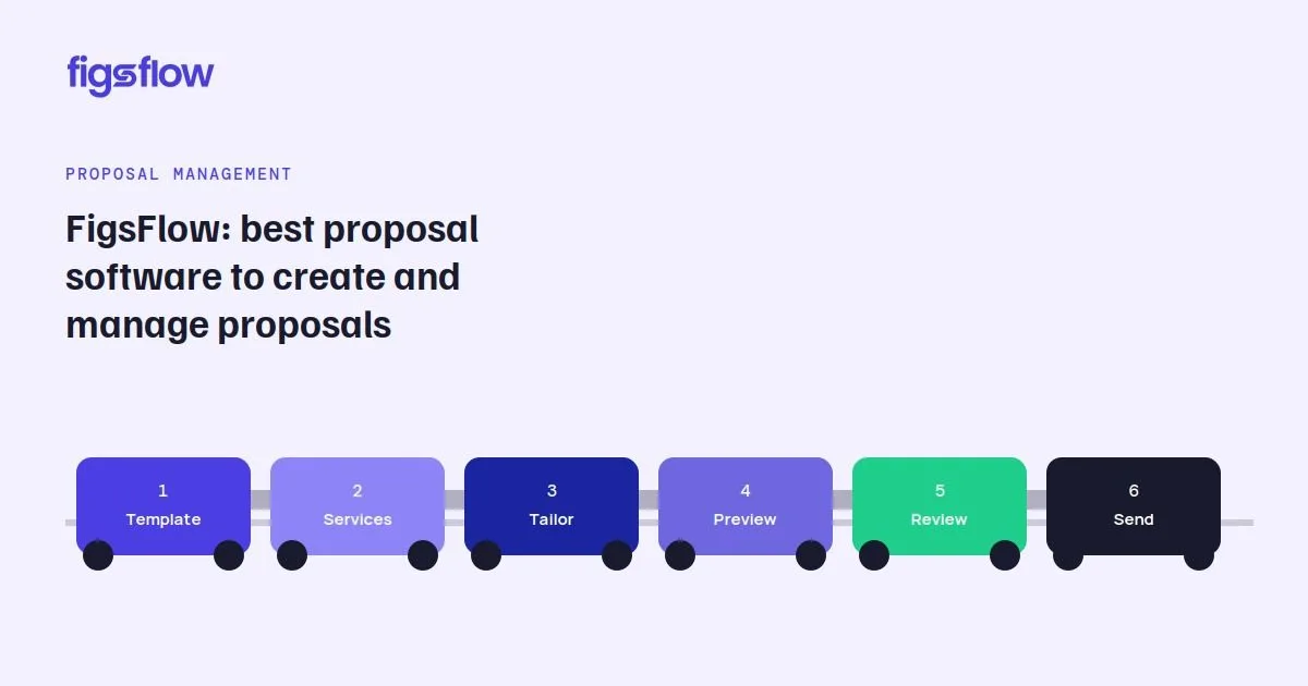 An infographic displaying steps in using proposal management software called FigsFlow.