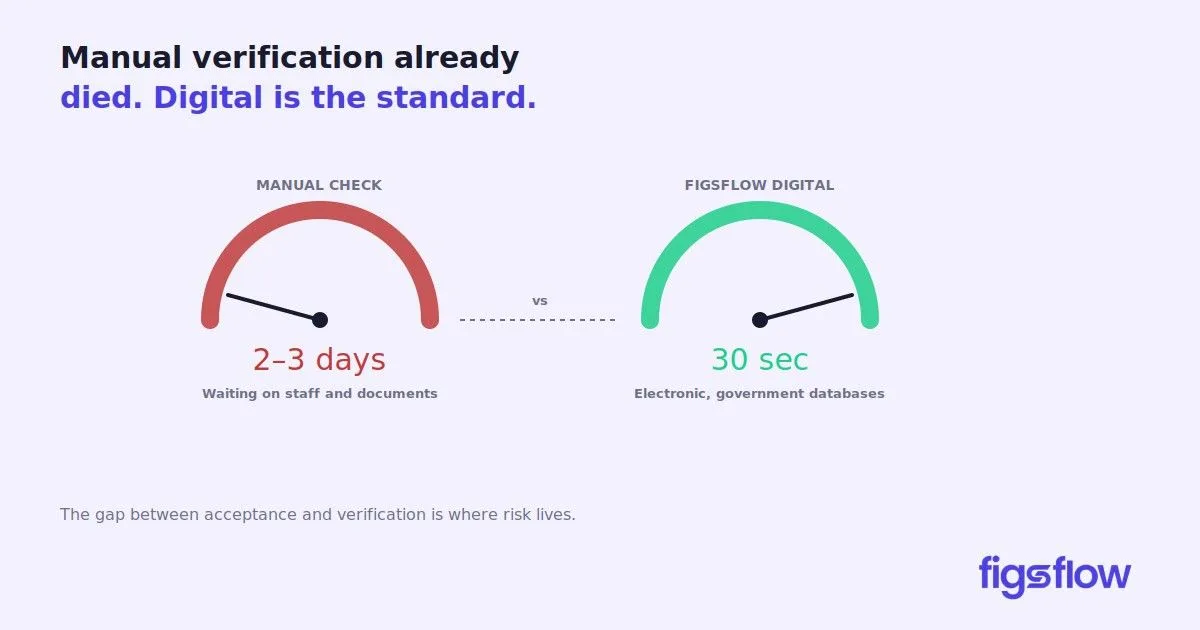 An infographic comparing manual and digital verification times.