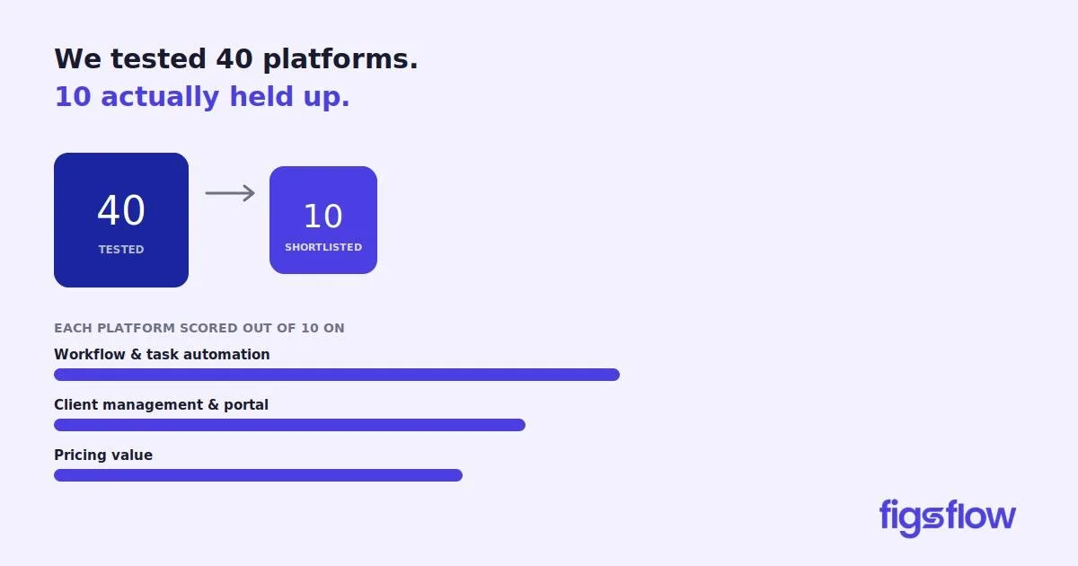 A graphic showing the results of testing 40 platforms with 10 shortlisted.
