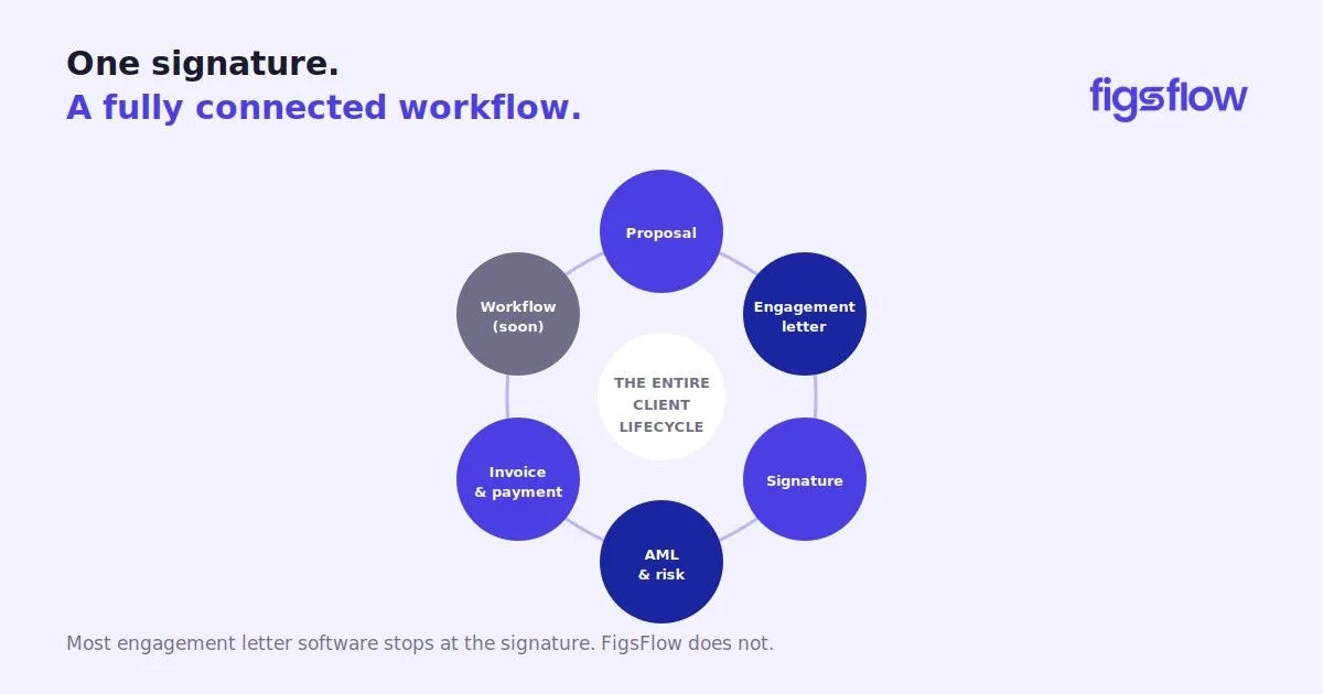 Connected Workflow Diagram A diagram illustrating a connected workflow for client lifecycle management.