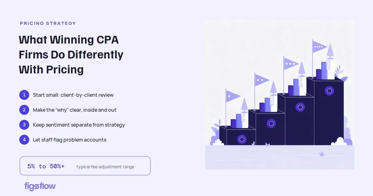 An infographic outlining pricing strategies for CPA firms.