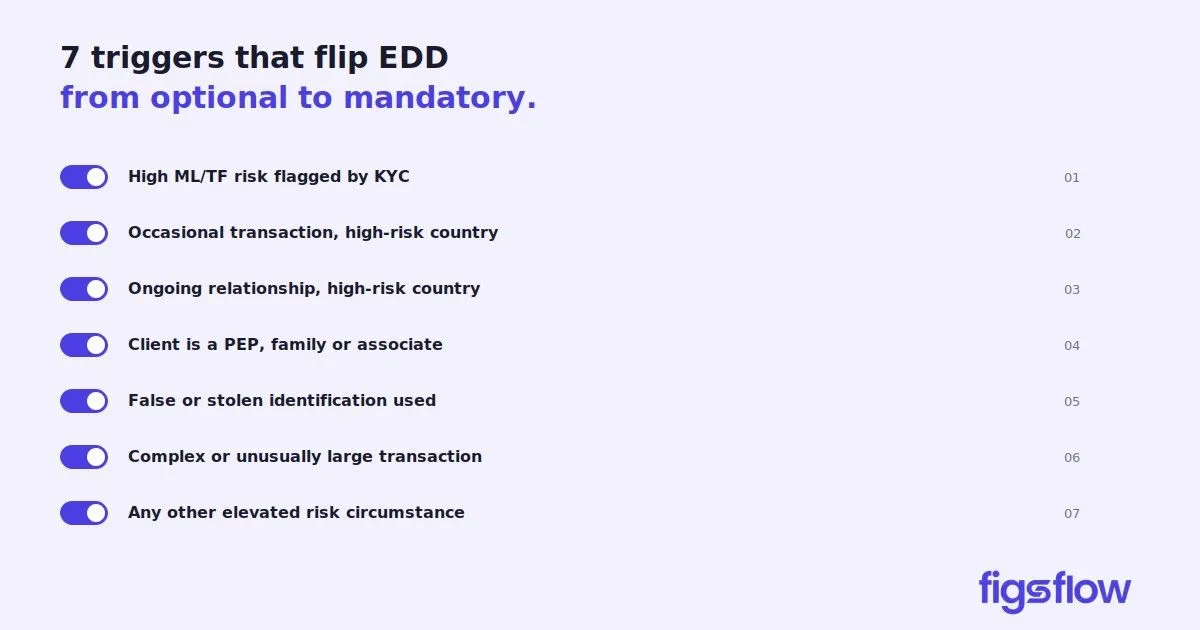 Triggers for Mandatory Enhanced Due Diligence A list of seven triggers that require mandatory enhanced due diligence in financial transactions.