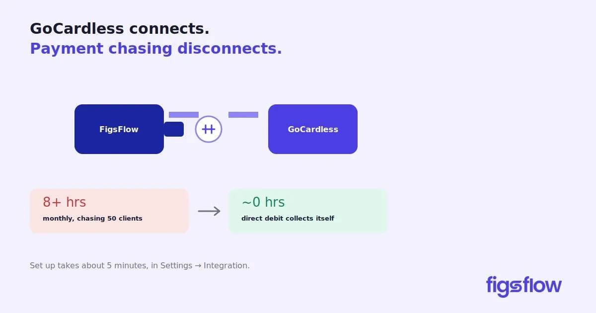 An illustration showing the time savings from integrating GoCardless with FigsFlow for payment processing.