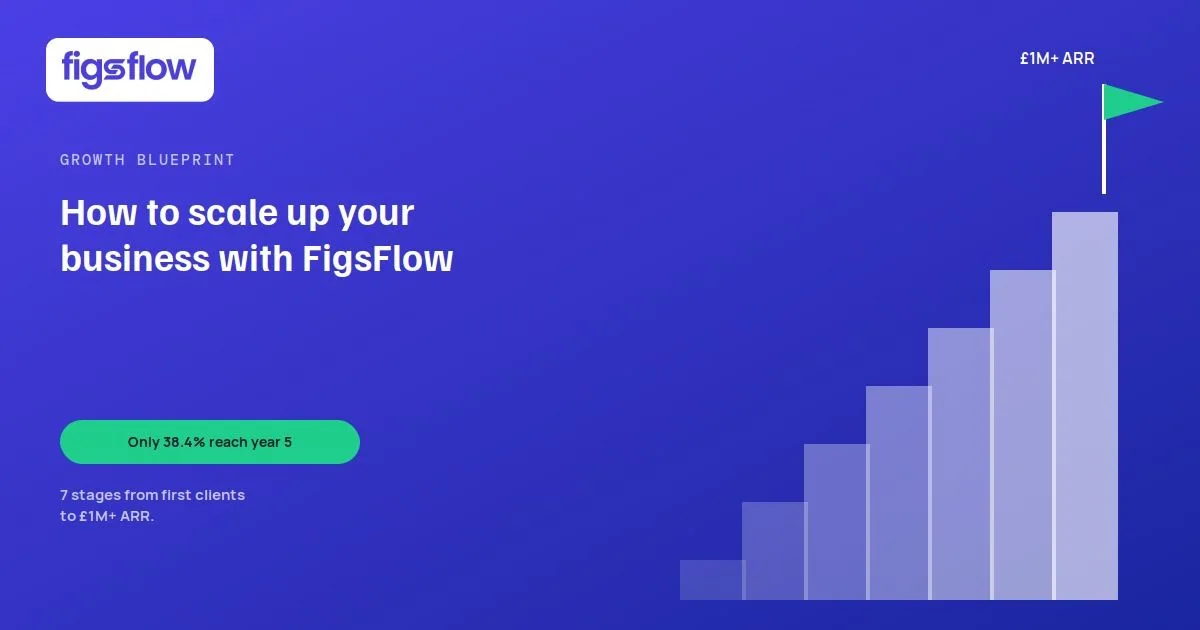 A graphic illustrating how to scale a business using FigsFlow.