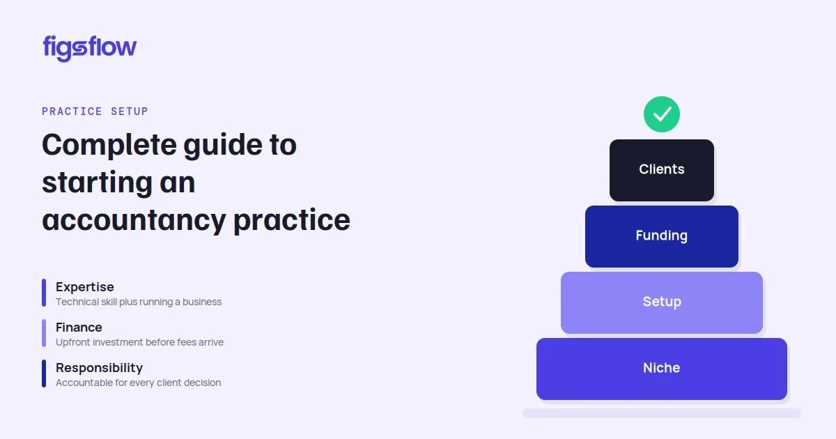 A visual guide outlining the steps to establish an accountancy practice.