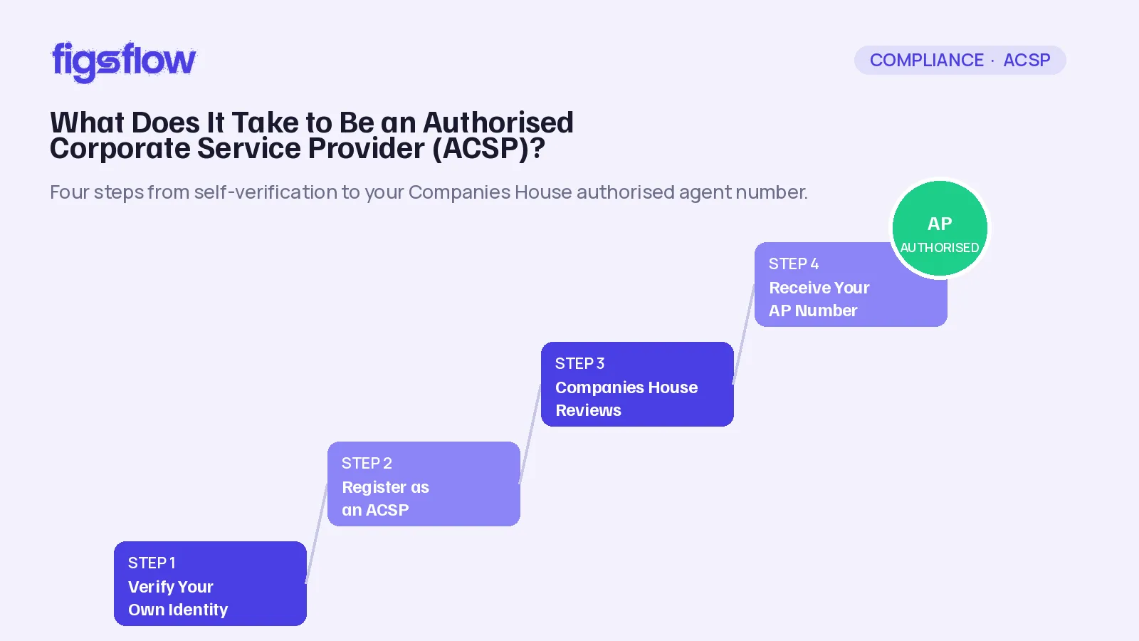 A visual guide outlining four steps to become an authorized corporate service provider.