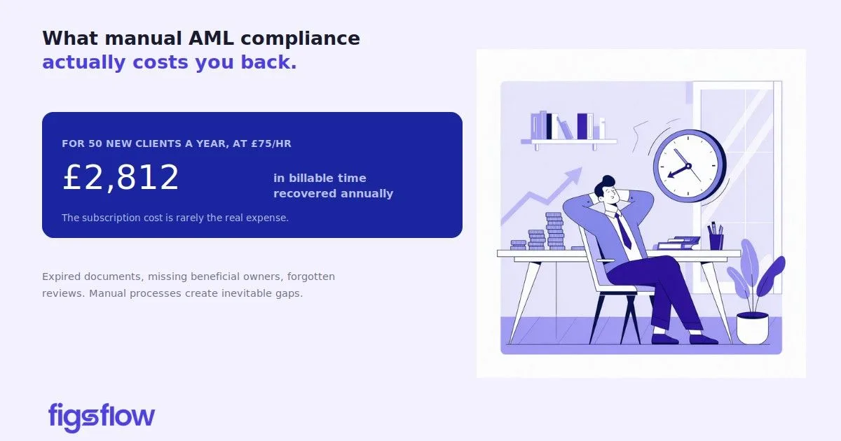 AML Compliance Cost Analysis An infographic illustrating the costs associated with manual AML compliance.