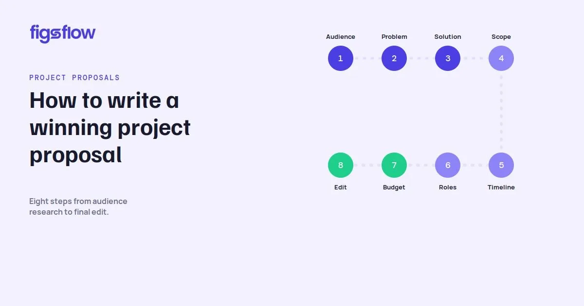 An infographic on the steps to create a project proposal.
