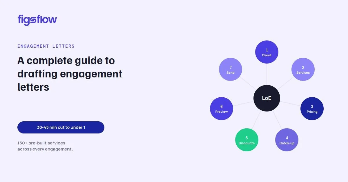 An infographic illustrating the steps to draft engagement letters.