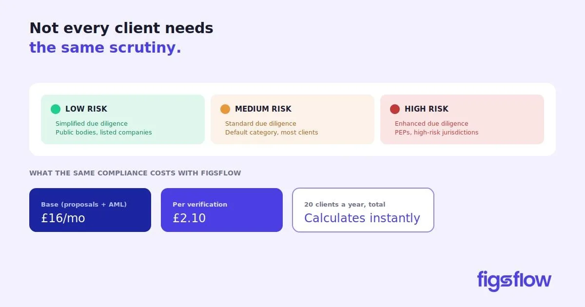 Compliance Risk Assessment Overview An infographic displaying compliance risk categories and associated costs.
