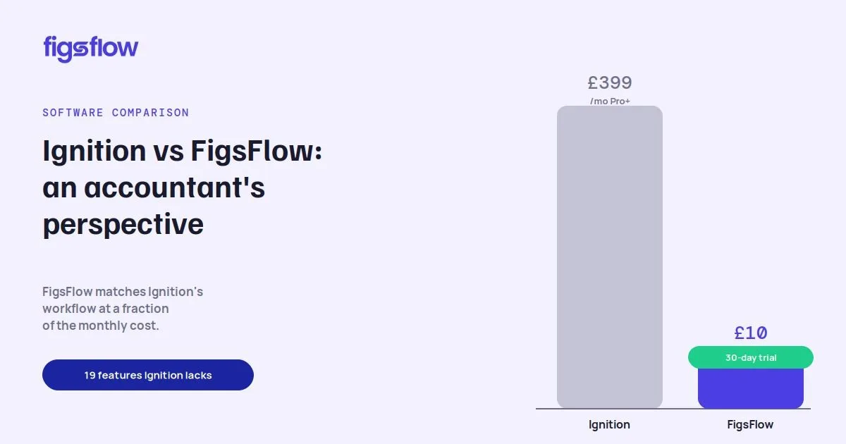 A comparison chart showing the pricing of Ignition and FigsFlow from an accountant's perspective.