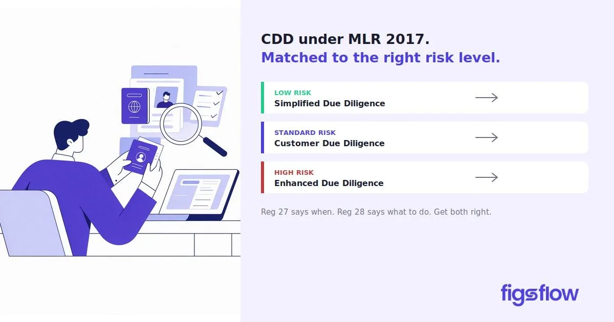 An illustration representing different levels of customer due diligence.