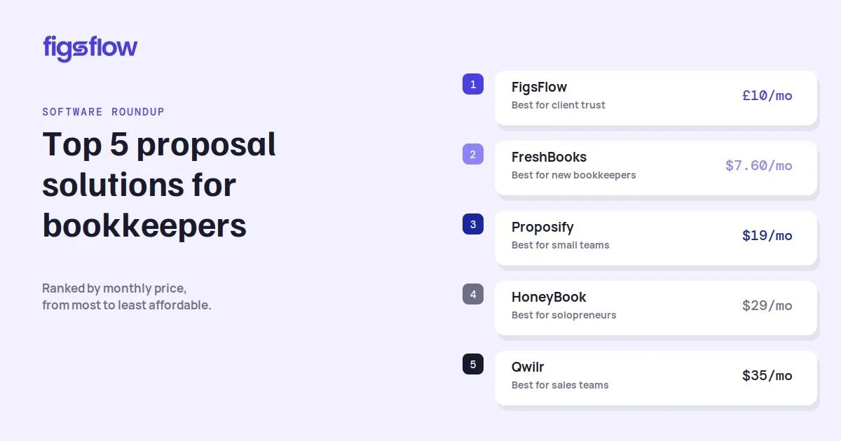 A list of the top 5 proposal software solutions for bookkeepers, ranked by price.