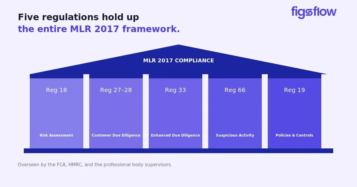 MLR 2017 Compliance Regulations Overview Illustration of five regulations that support the MLR 2017 framework.