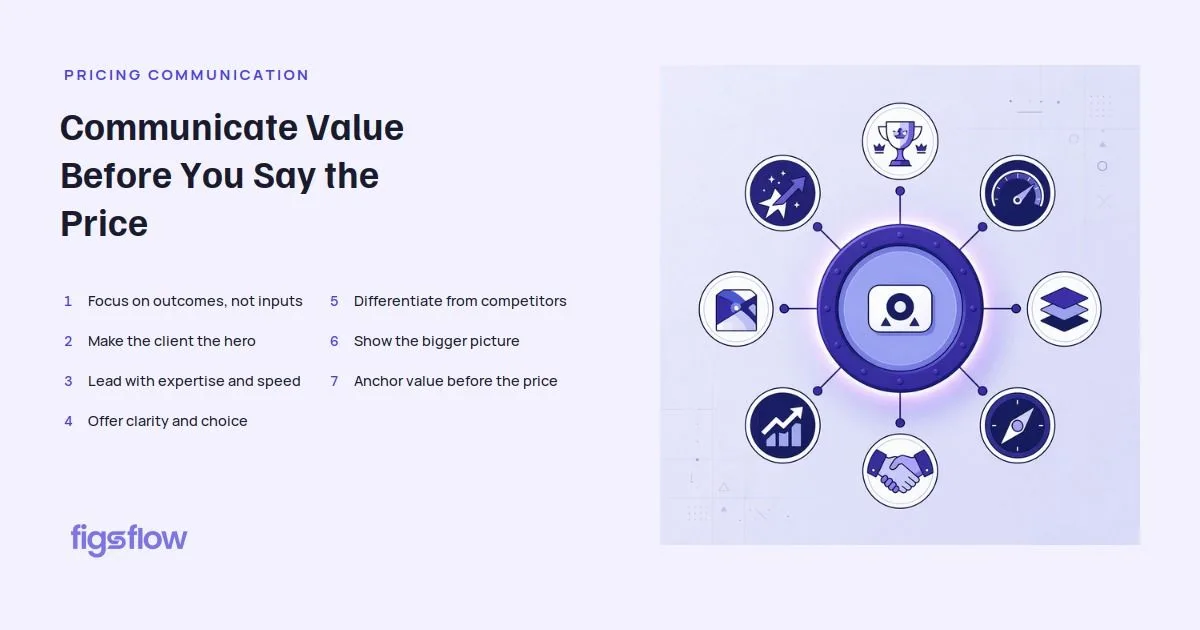 Pricing Communication Strategies A visual guide outlining strategies for effective pricing communication.