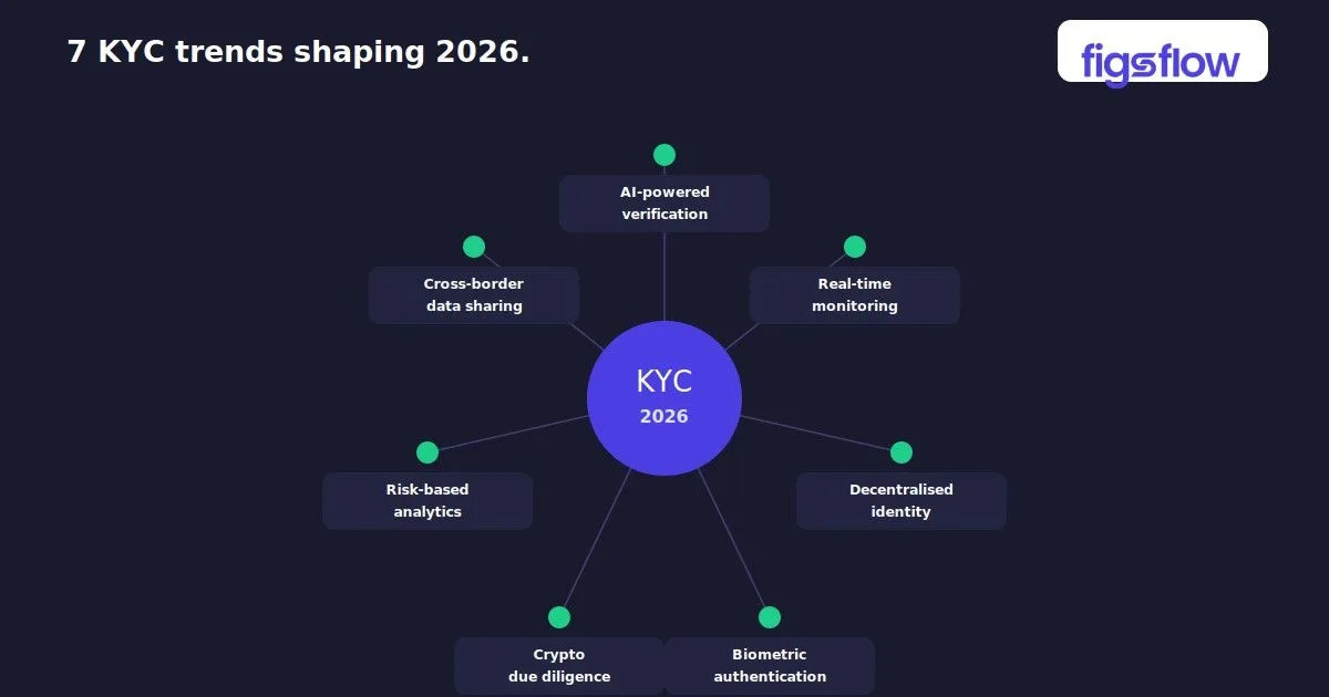 A diagram illustrating seven KYC trends shaping the year 2026.