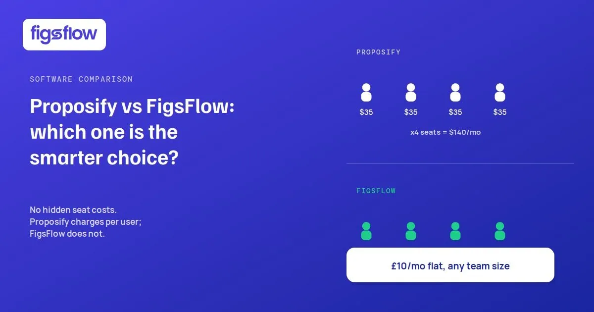 A comparison of pricing between Proposify and FigsFlow software.