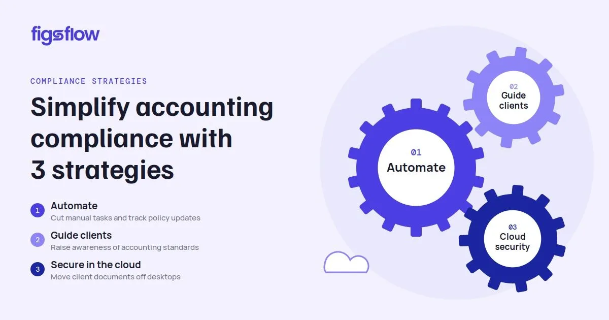 An infographic outlining three strategies for simplifying accounting compliance.