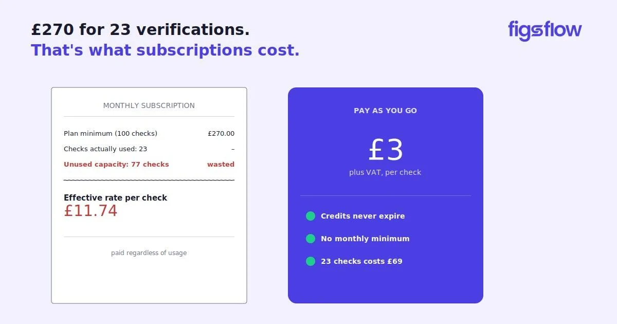 An overview of subscription and pay-as-you-go pricing for verifications.