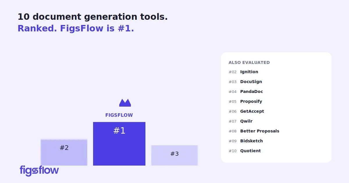 A graphic ranking 10 document generation tools, highlighting FigsFlow as number one.