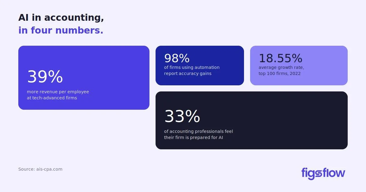 Statistics on AI benefits in accounting.