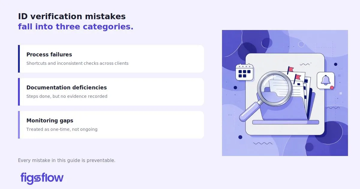 ID Verification Mistakes Overview A graphic summarizing categories of ID verification mistakes.