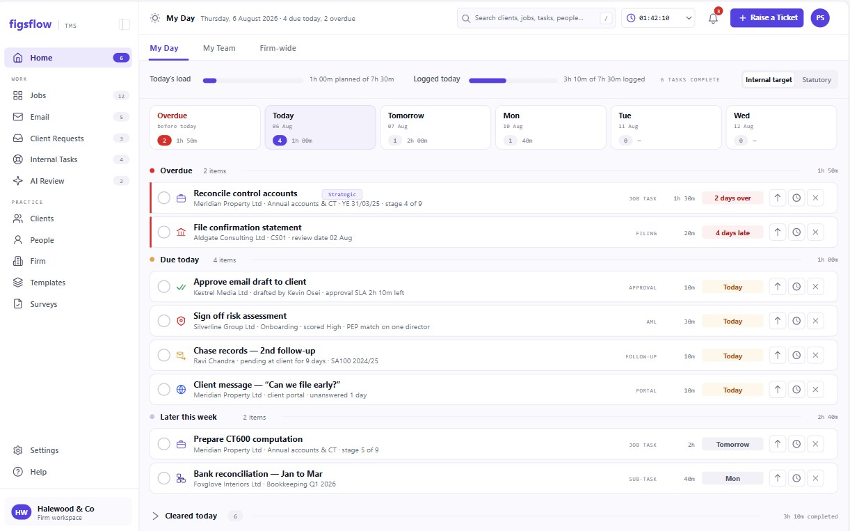 FigsFlow job and task list: overdue and due-today tasks across client jobs, each showing the client, the job stage, time logged and the deadline.