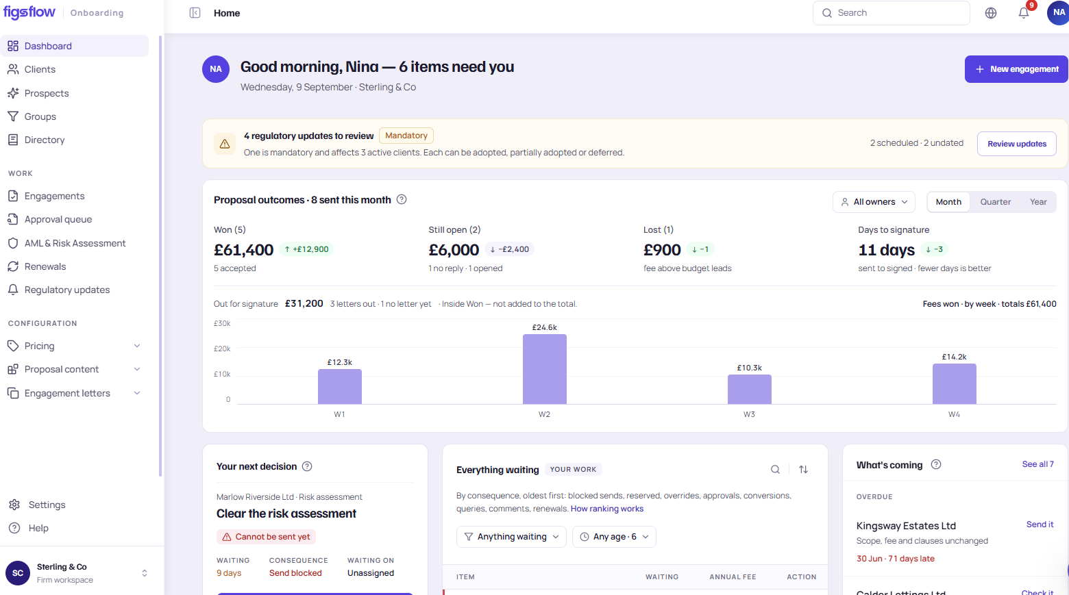 FigsFlow onboarding home screen showing six items needing attention, four regulatory updates to review, and proposal outcomes of £61,400 won so far this month