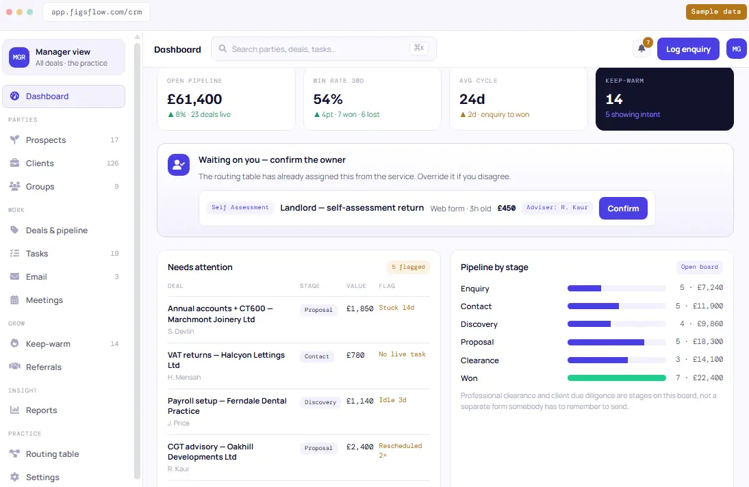 The FigsFlow CRM dashboard in manager view, with the deal list showing the deal owner against each deal