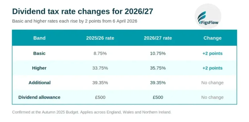 Table showing changes in dividend tax rates for the tax year 2026/27.