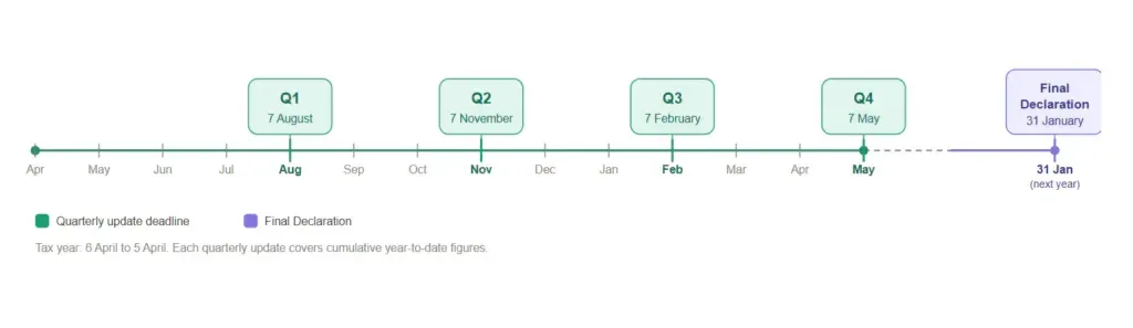 Tax Update Timeline A timeline showing quarterly update deadlines and final declaration dates for tax year.