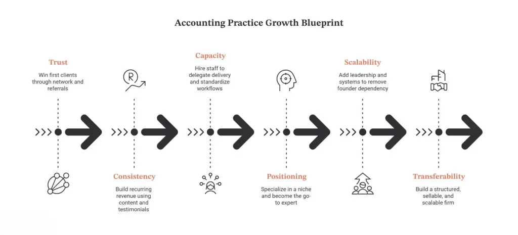 Accounting Practice Growth Blueprint A diagram outlining key principles for growing an accounting practice.