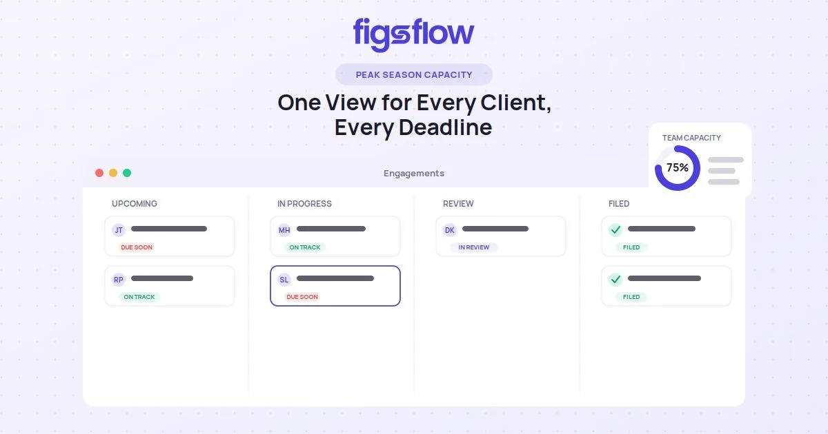 "Kanban dashboard mockup showing client engagements by status with a team capacity gauge. FigsFlow