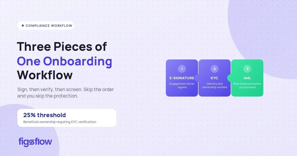 Interlocking e-signature, KYC, AML pieces, FigsFlow.