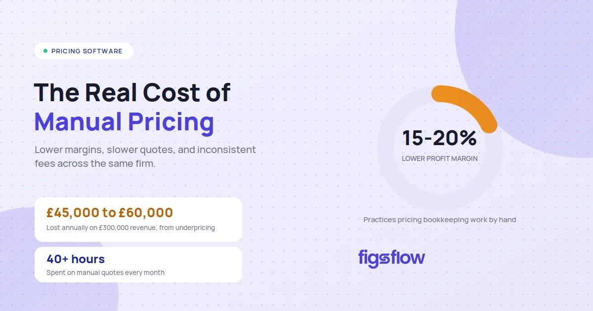Manual pricing margin loss donut chart, FigsFlow.