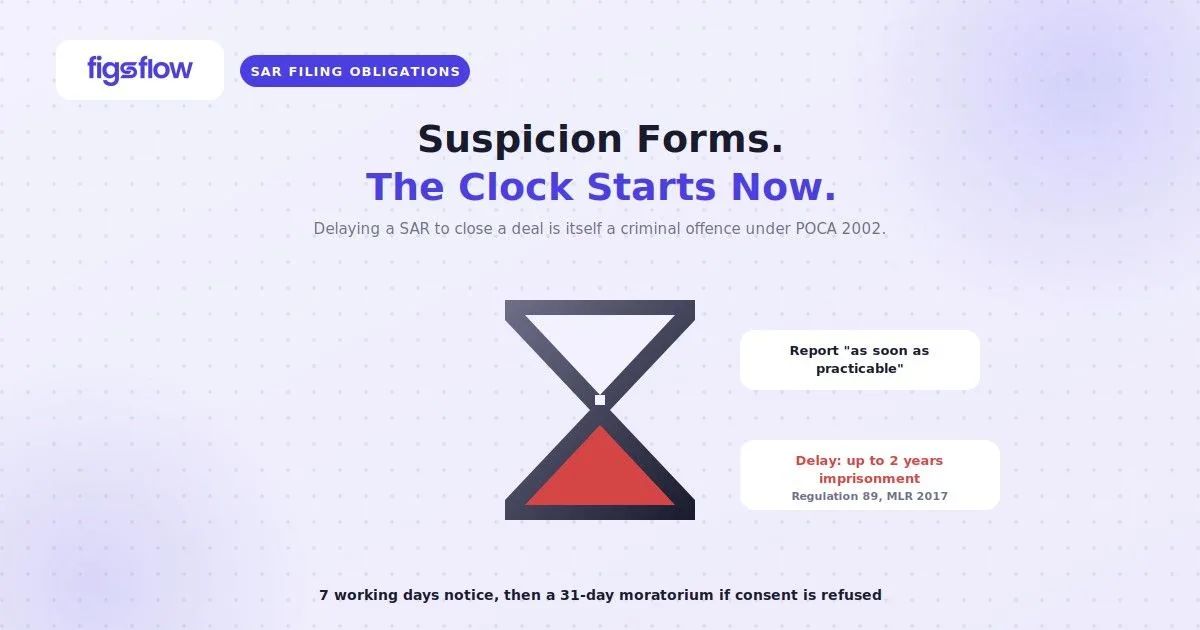 Hourglass with red danger zone marks the SAR filing deadline, FigsFlow