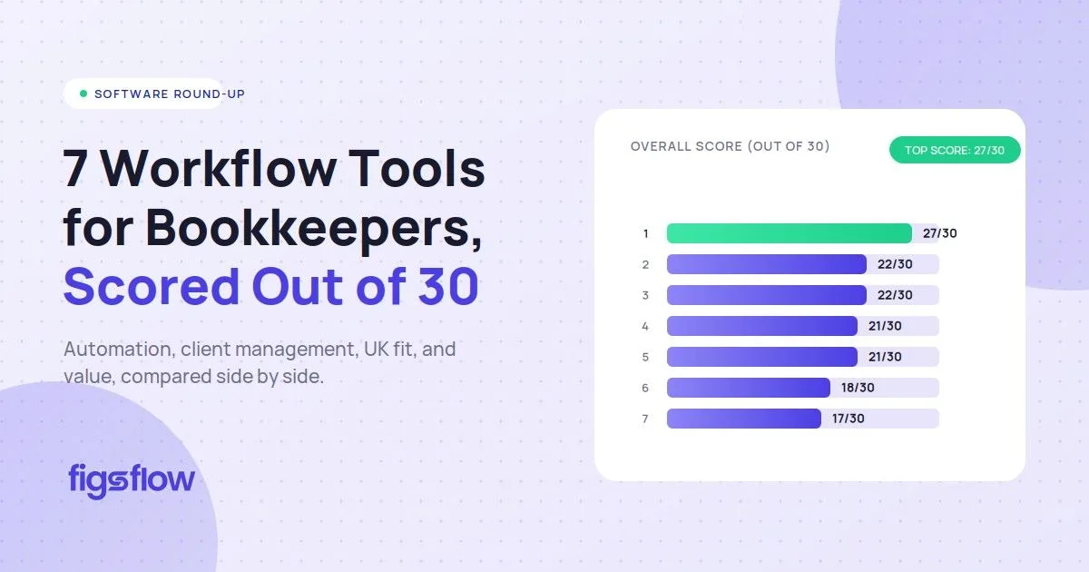 Ranked bar chart of workflow software scores, FigsFlow