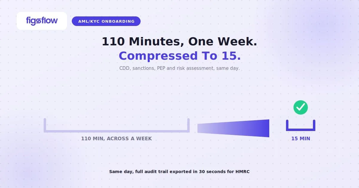 110-minute bracket compresses to 15 minutes, checkmark, FigsFlow