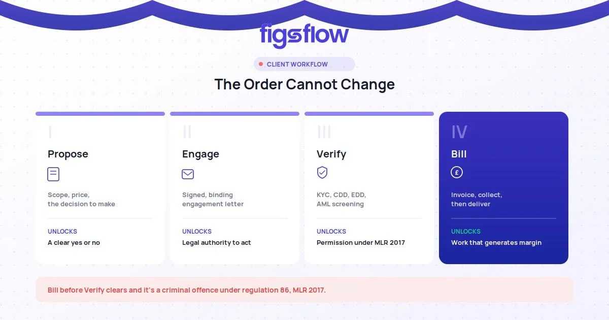 Four theatrical act panels: Propose, Engage, Verify, Bill, with a legal warning strip. FigsFlow