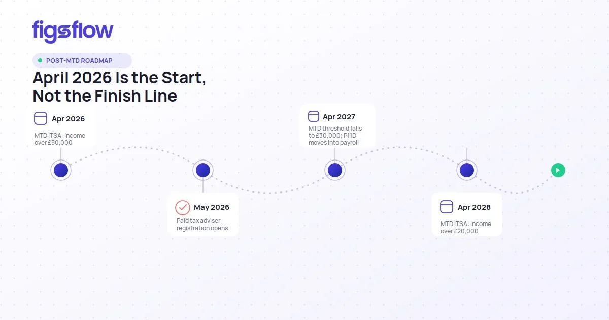 Timeline roadmap of MTD and tax adviser deadlines from 2026 to 2028. FigsFlow
