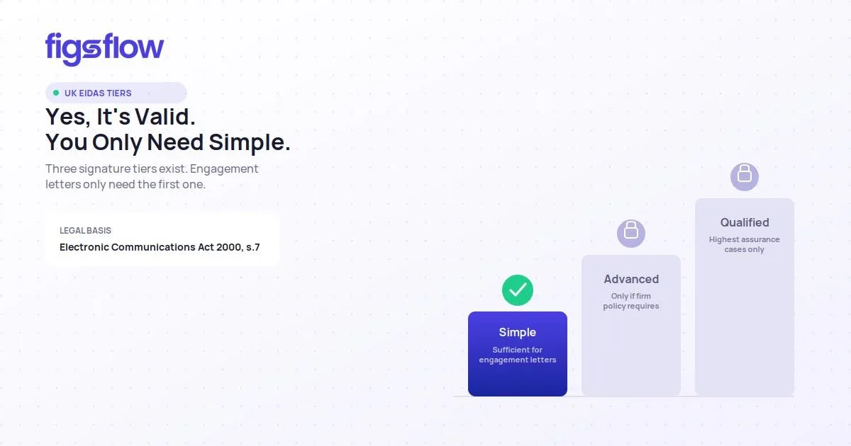 Staircase of e-signature tiers: Simple checked, Advanced and Qualified greyed out. FigsFlow