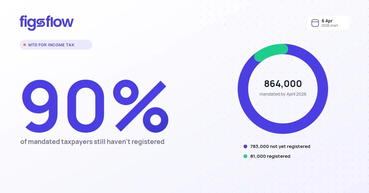 90% statistic graphic with donut chart on MTD Income Tax registration numbers. FigsFlow