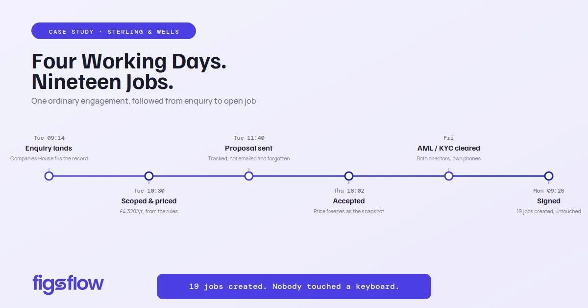 Sterling & Wells case study: one engagement from enquiry to open job