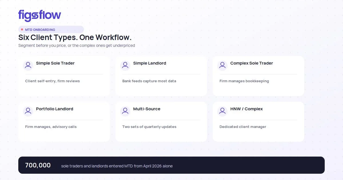 Grid of six MTD client archetypes with service models, and a 700,000 client stat. FigsFlow