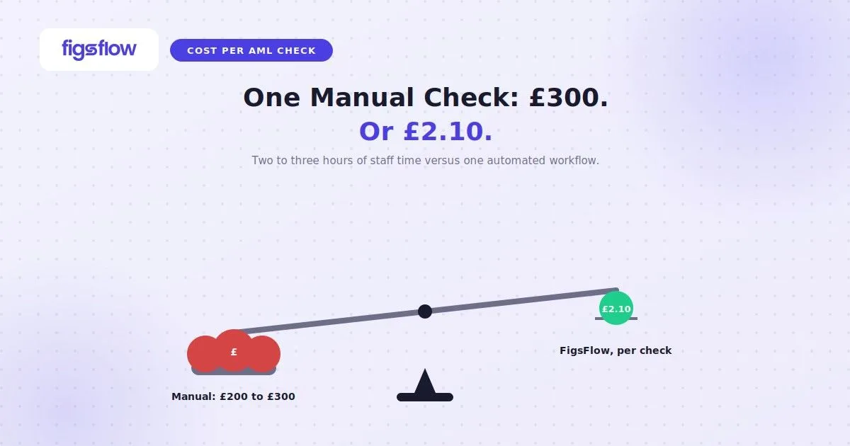 Balance scale tips heavily toward £300 manual check, light £2.10, FigsFlow