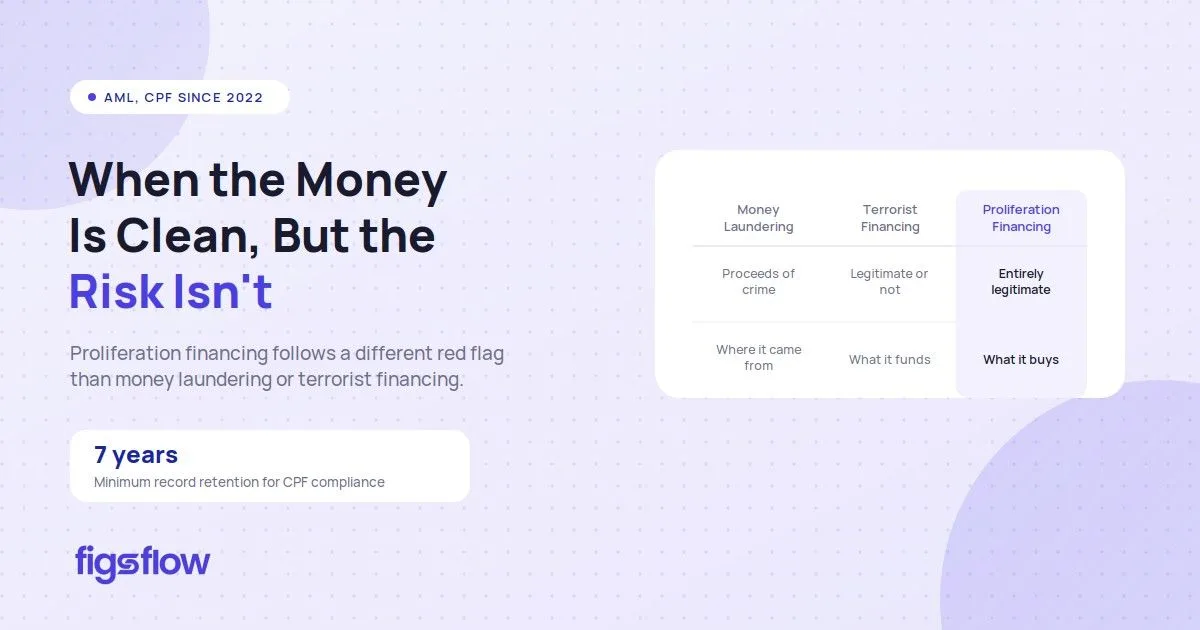 Money laundering vs proliferation financing comparison, FigsFlow